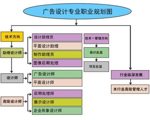 赤峰平面设计学习班